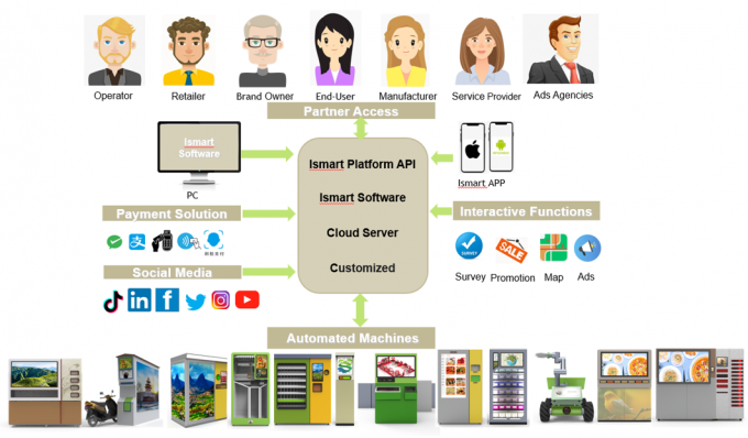 Industrial Sales Machine Solution‌ 4 with⁤ PPE ‍MRO Tool⁢ Inventory Software
